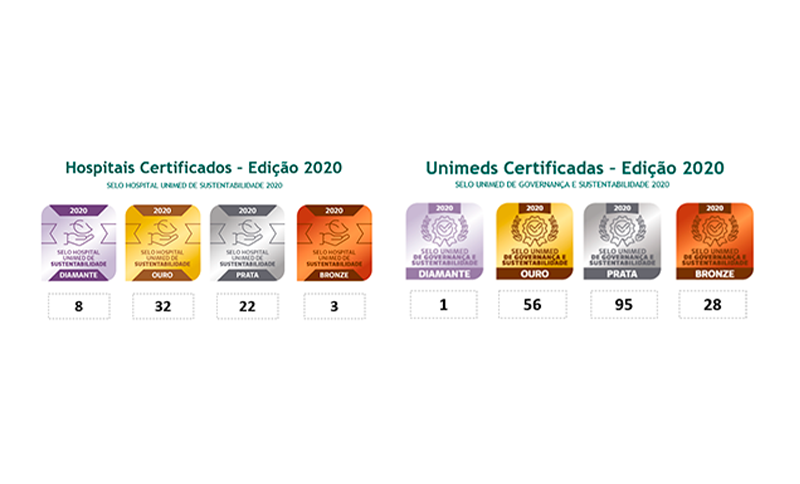 Certificação em Governança e Sustentabilidade é entregue para 180 Unimeds e 65 hospitais próprios